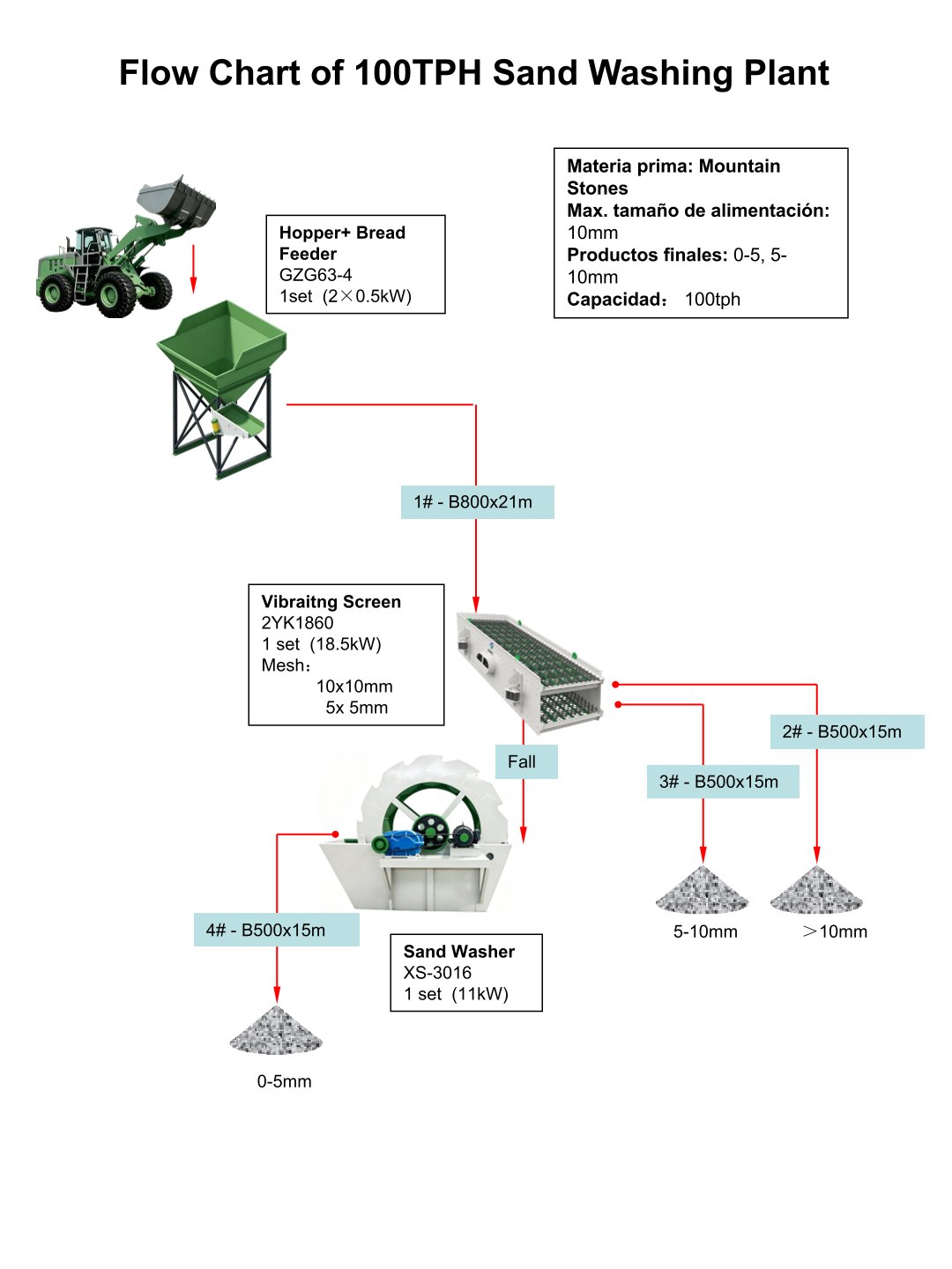 Flow Chart of 100TPH Sand Washing Plant